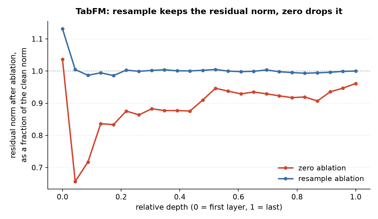 Residual norm under the two ablations