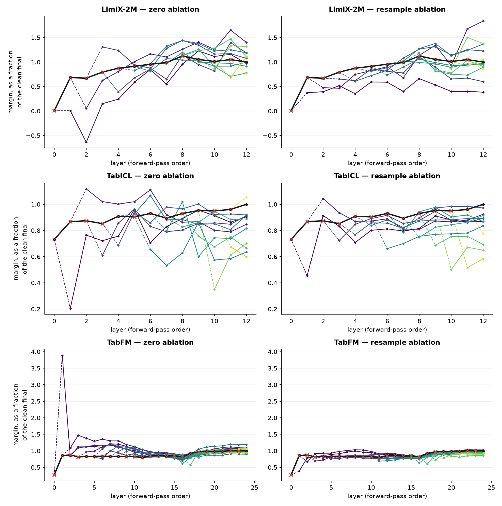 Trajectories under both ablations, remaining models