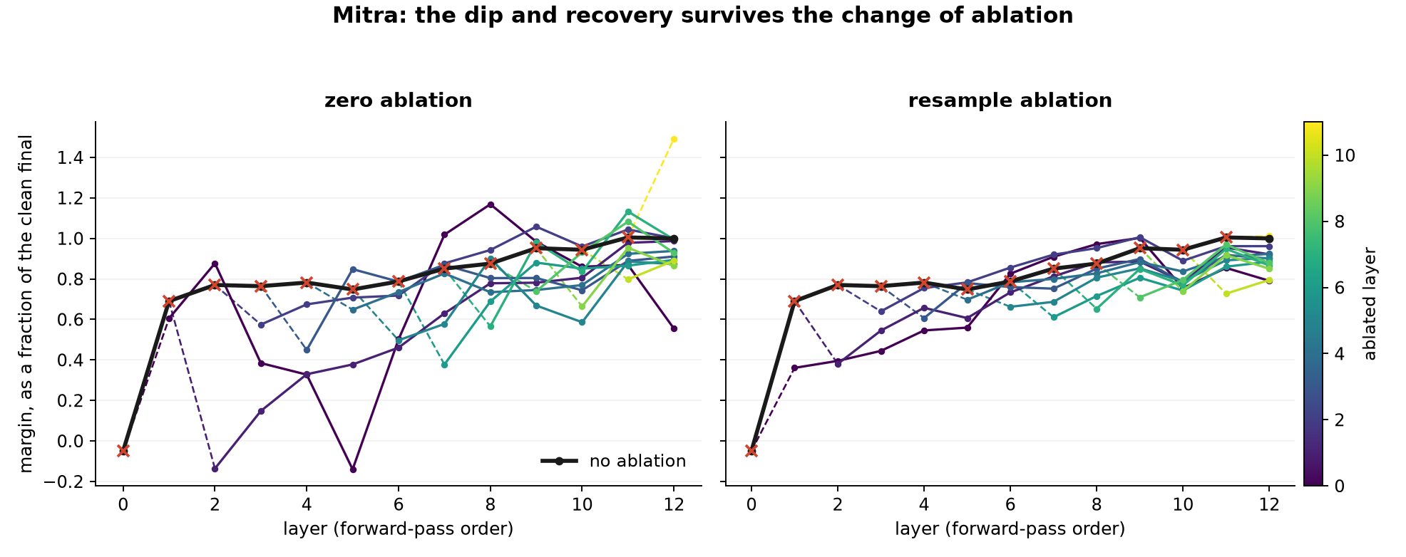 Trajectories under both ablations