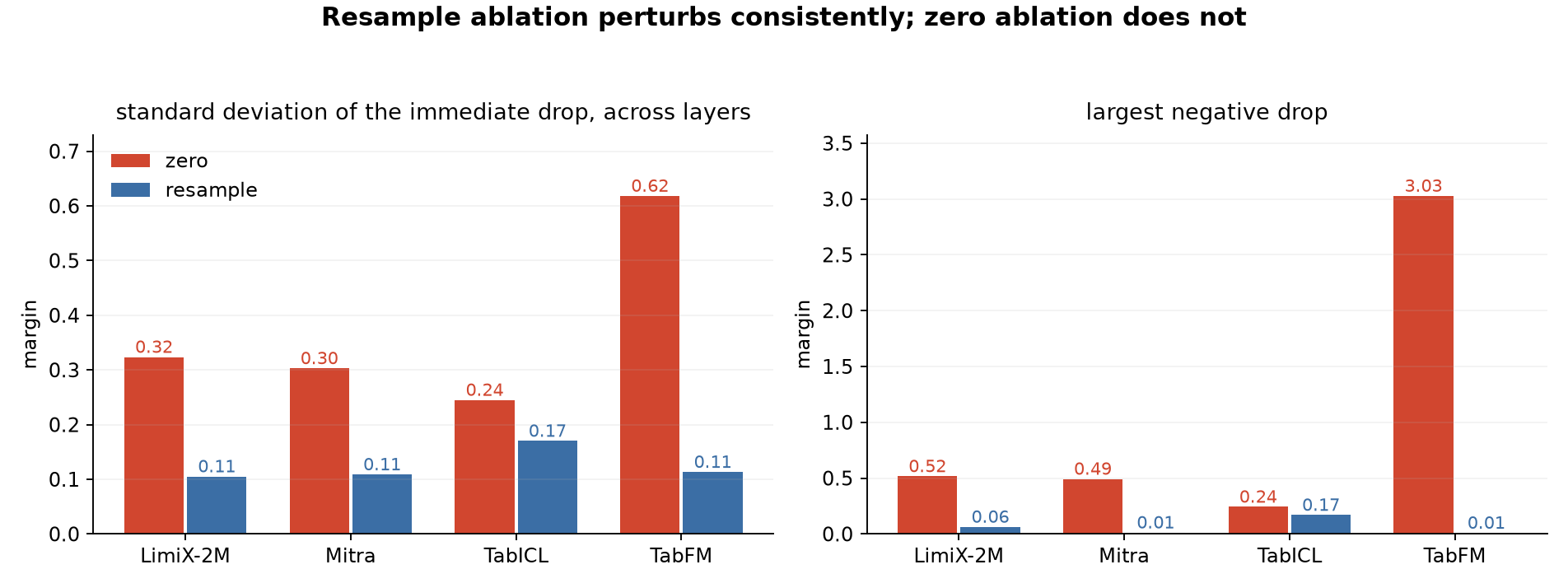Stability of the two ablations