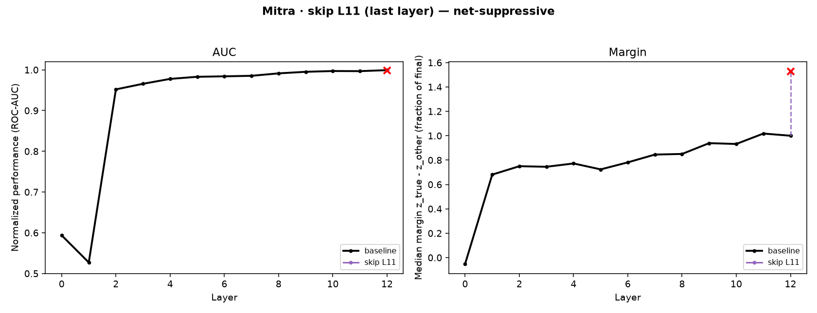 Net-suppressive layer