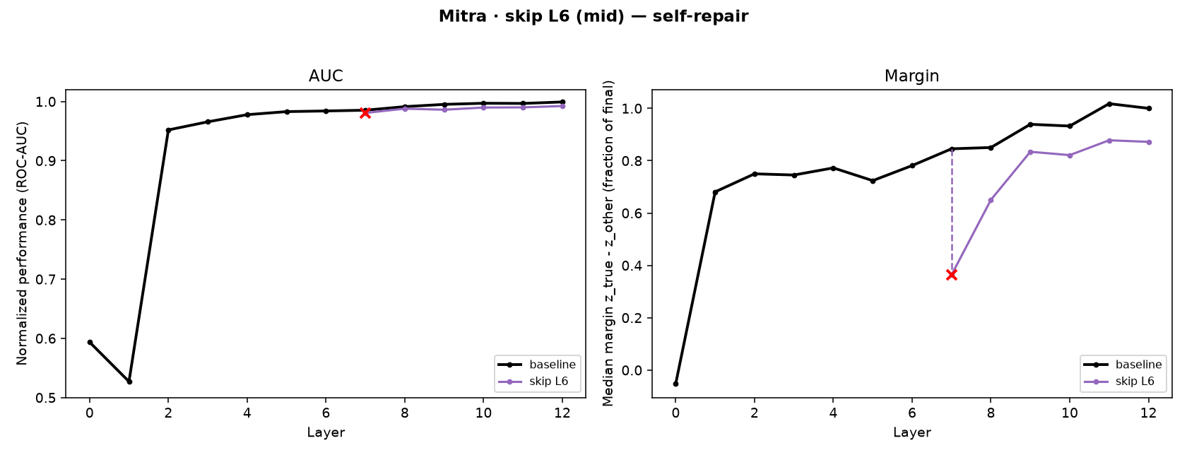 Dip and recovery under the margin
