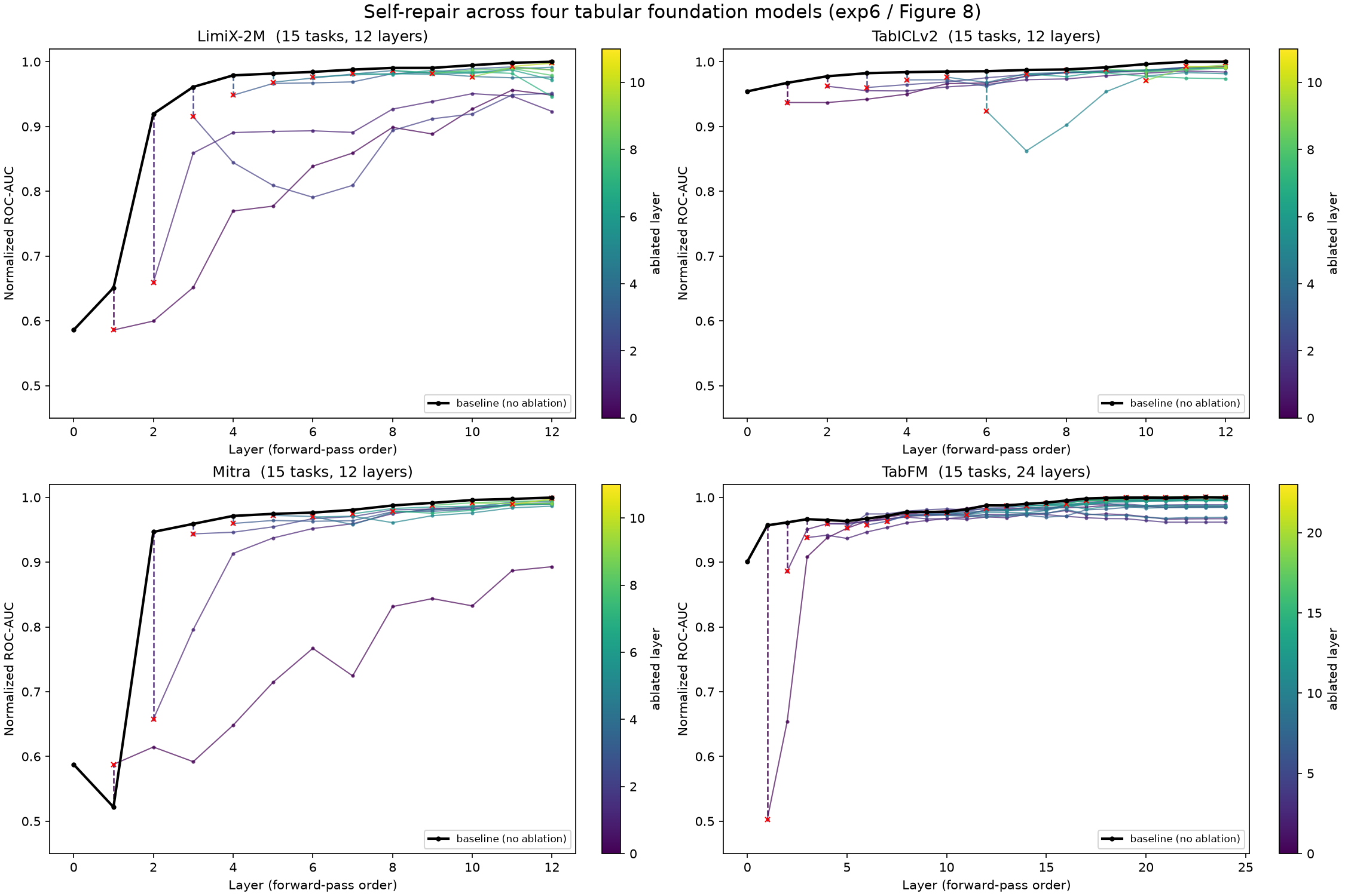 Dip and recovery across four TFMs