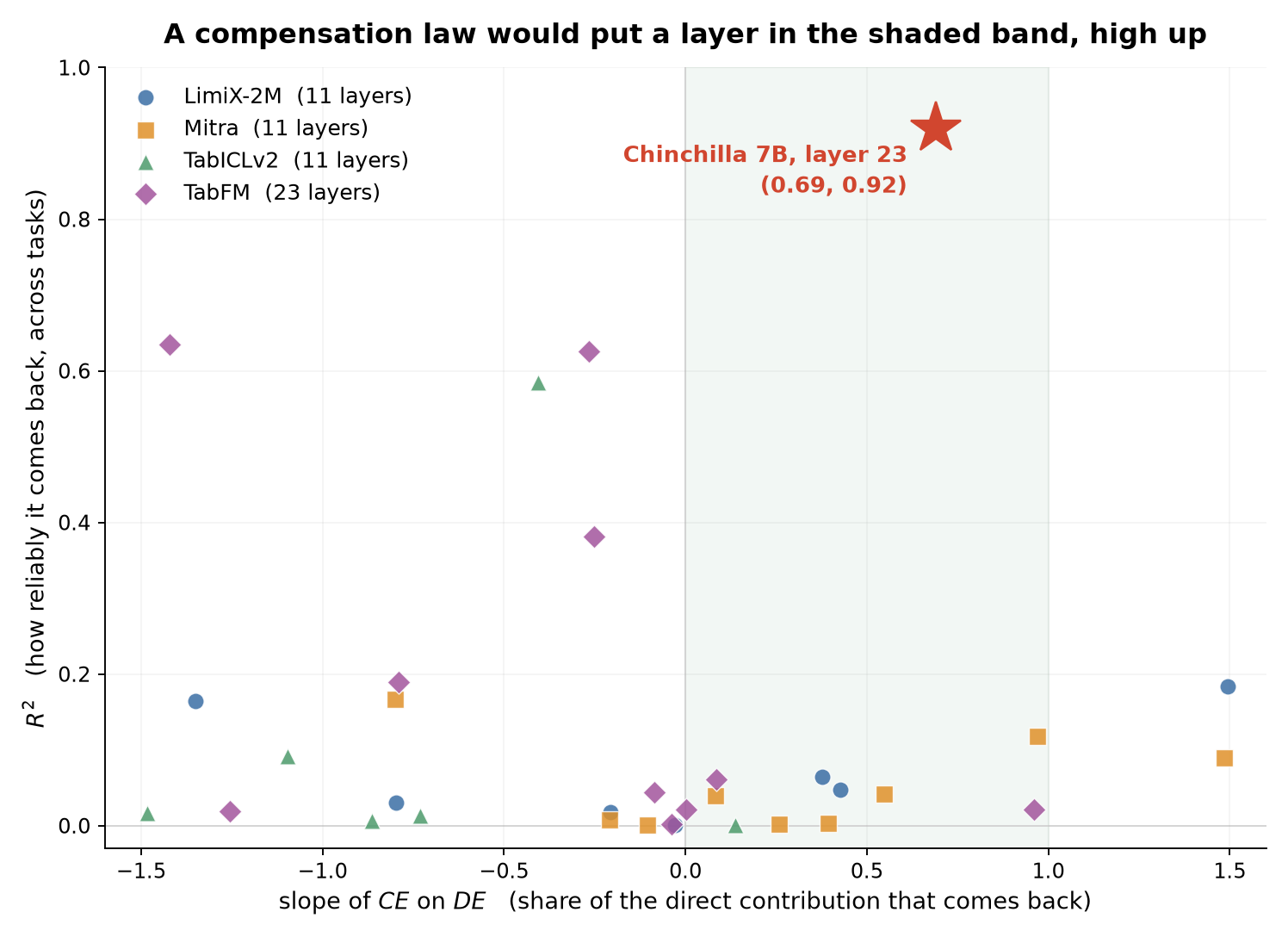 Per-layer CE against DE