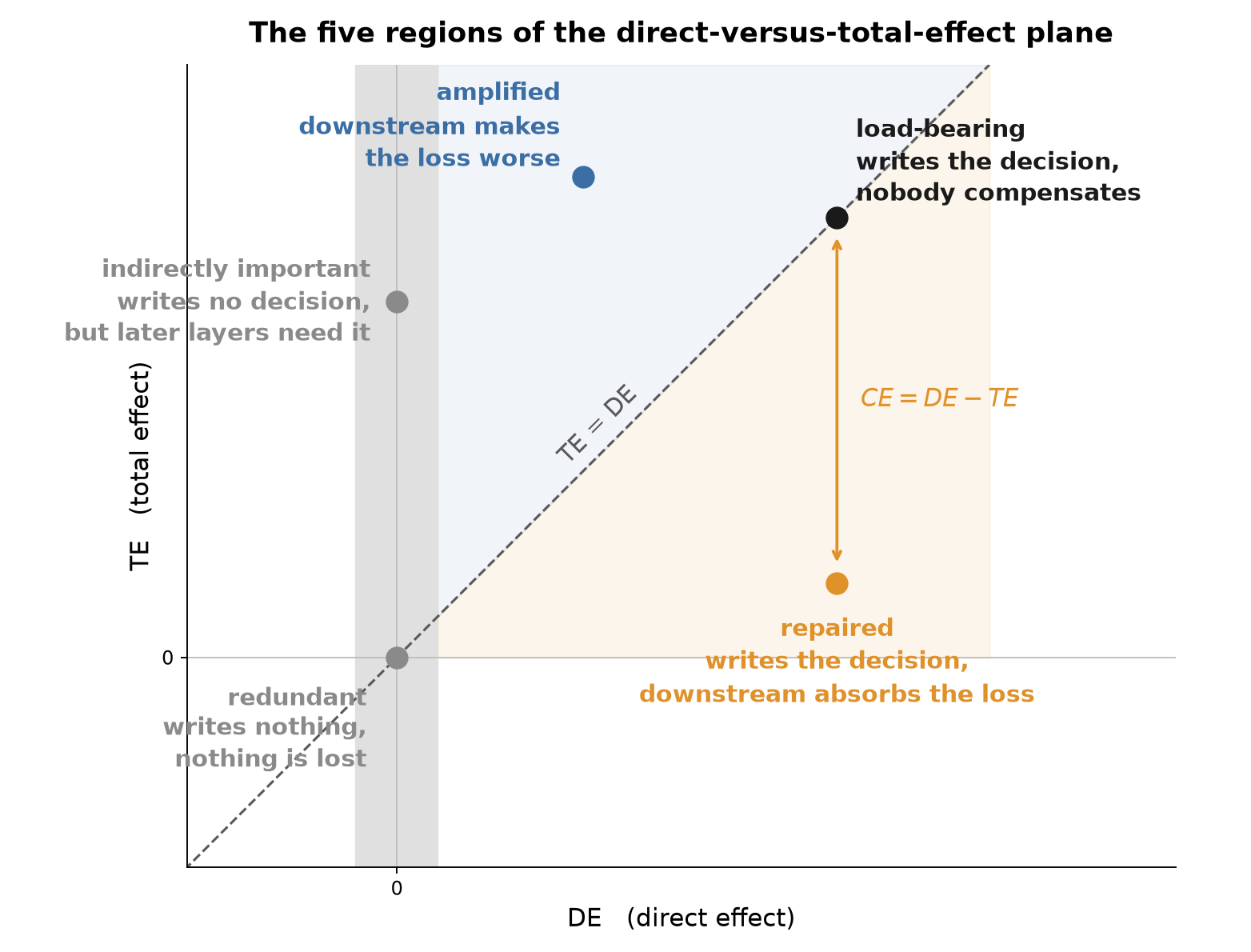 The five regions of the DE-TE plane