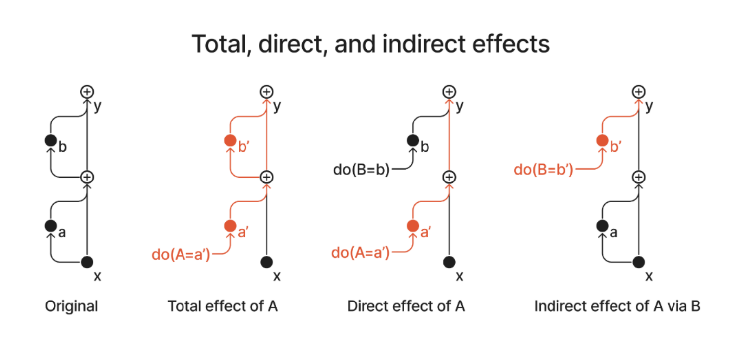 Total, direct, and indirect effects