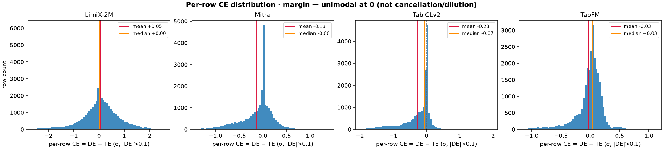 Per-row compensation effect